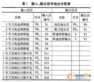 PLC控制输入、输出地址表